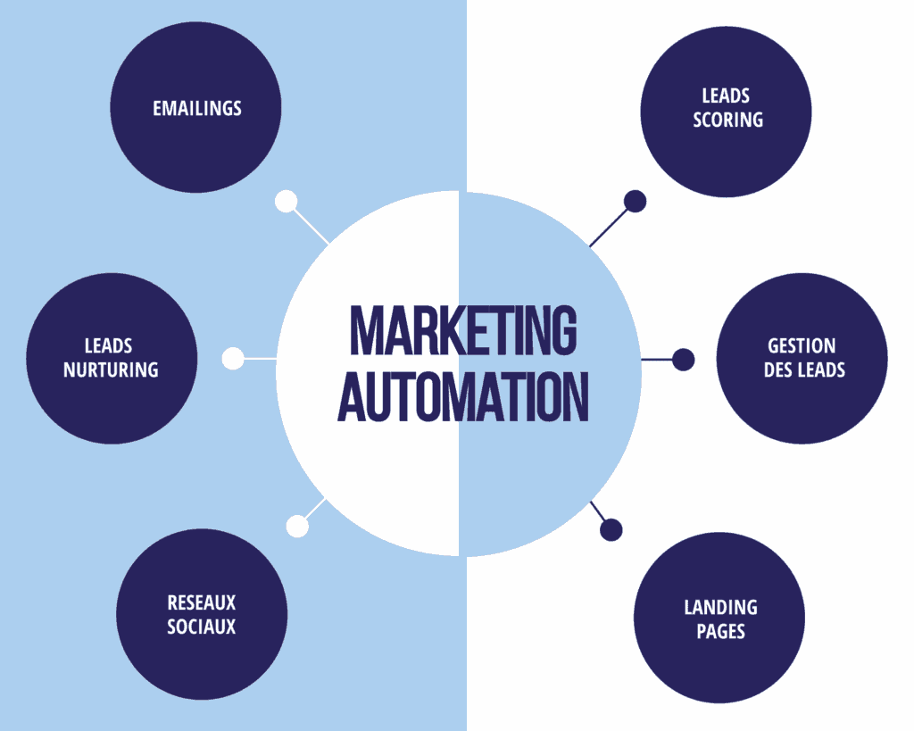 Marketing Automation Explained